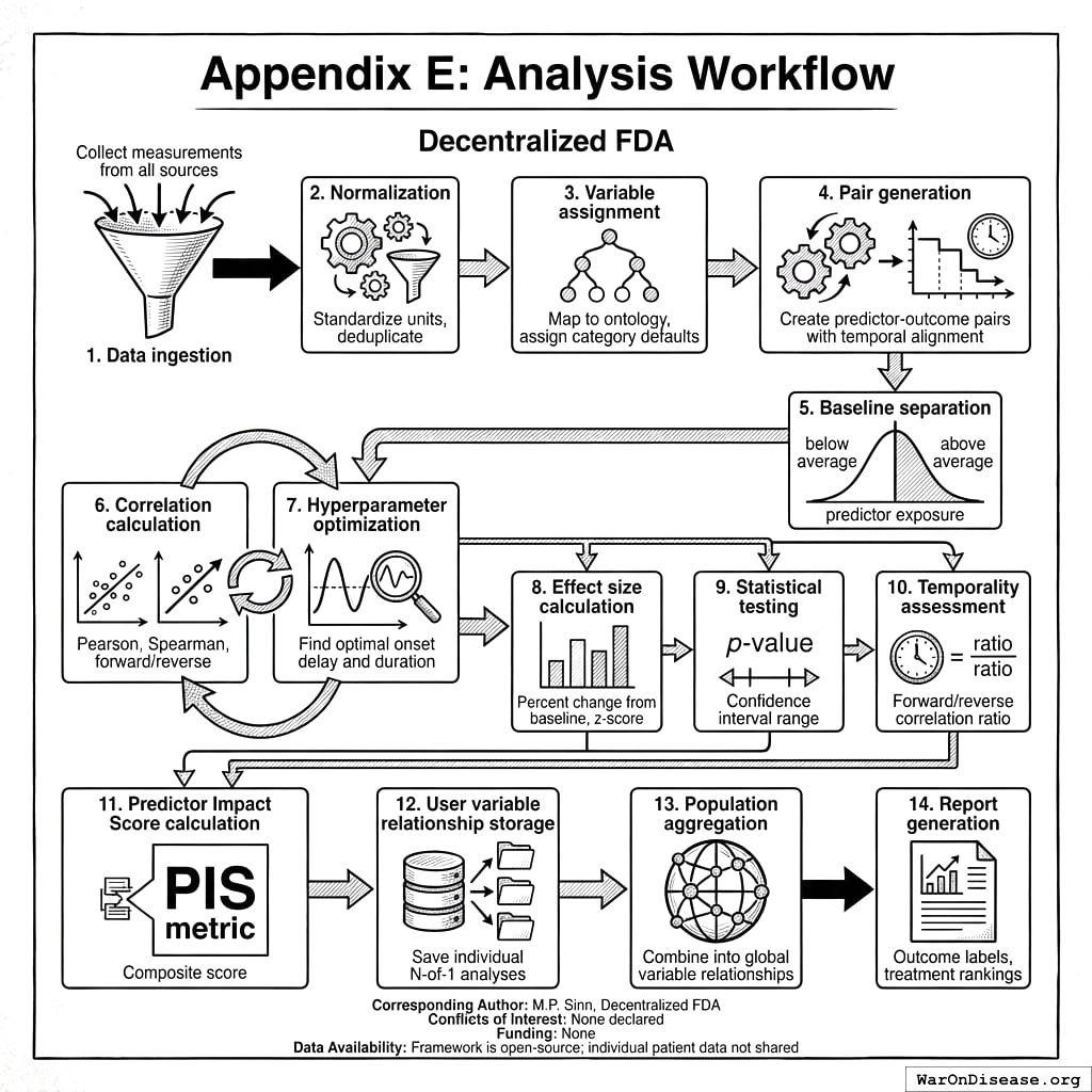 Fourteen steps to turn messy human health data into clean medical insights. Step 1 is ‘receive garbage.’ Step 14 is ‘produce knowledge.’ Steps 2-13 are where the magic happens.