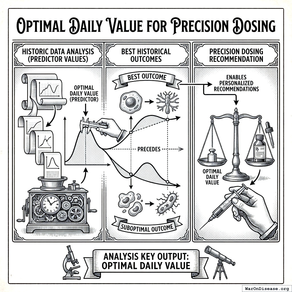 Computers look at what dose worked best for people like you in the past. It’s astrology, but with math that actually works.