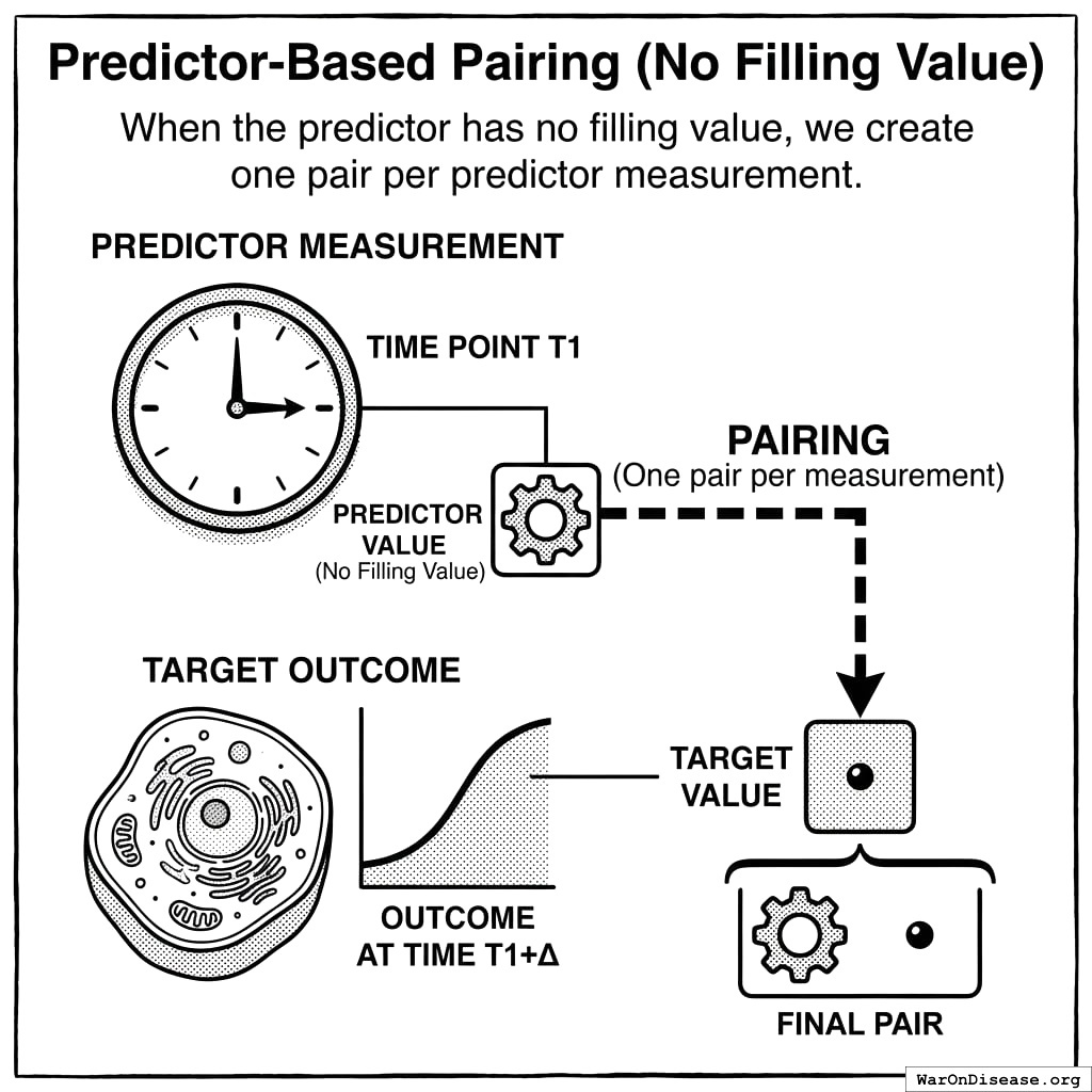 Medicine happens. Time passes. Body does things. You measure the things. It’s called ‘waiting’ but scientists need diagrams.