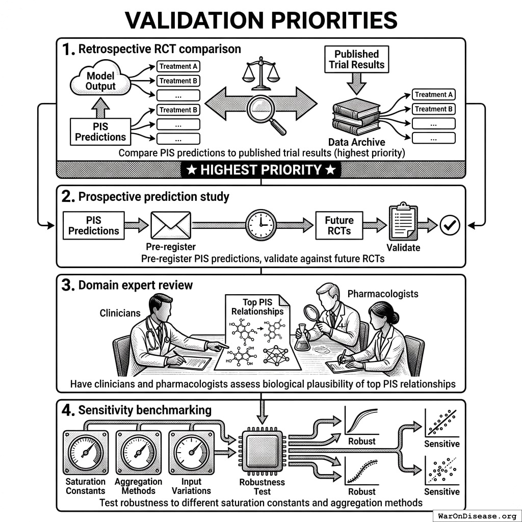 Four stages of checking if the computer is hallucinating: look at old data, run new tests, ask experts, and wiggle all the numbers to see what breaks.